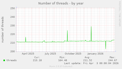 Number of threads